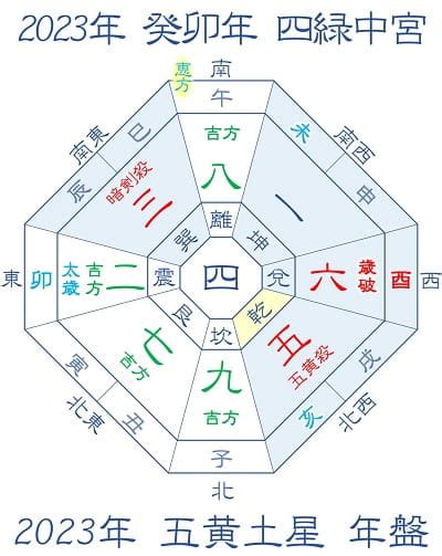 2023吉方位|九星気学で占う2023年の運勢。吉方位や吉運月など。